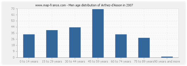 Men age distribution of Arthez-d'Asson in 2007