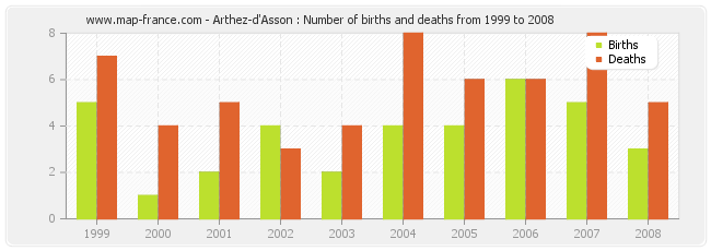 Arthez-d'Asson : Number of births and deaths from 1999 to 2008