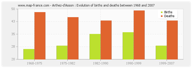 Arthez-d'Asson : Evolution of births and deaths between 1968 and 2007