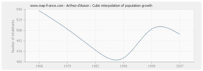 Arthez-d'Asson : Cubic interpolation of population growth