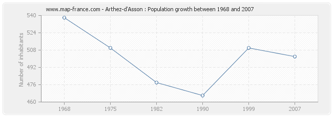 Population Arthez-d'Asson