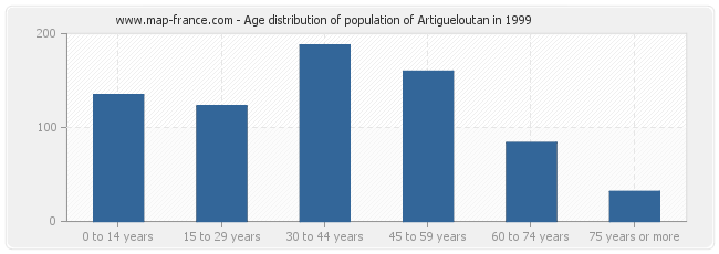 Age distribution of population of Artigueloutan in 1999