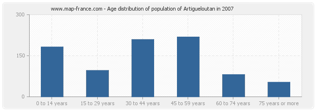 Age distribution of population of Artigueloutan in 2007