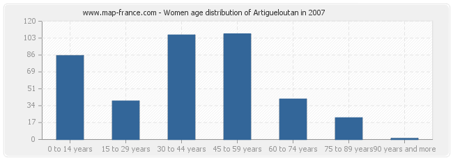 Women age distribution of Artigueloutan in 2007