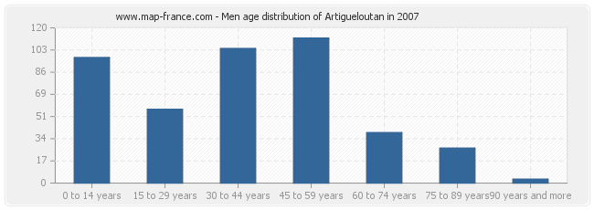 Men age distribution of Artigueloutan in 2007