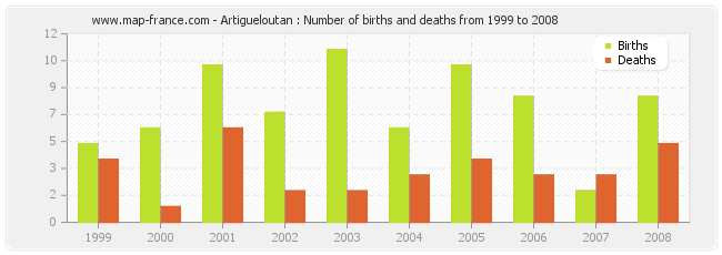 Artigueloutan : Number of births and deaths from 1999 to 2008