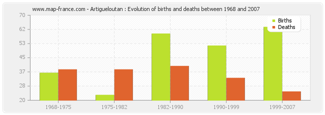 Artigueloutan : Evolution of births and deaths between 1968 and 2007