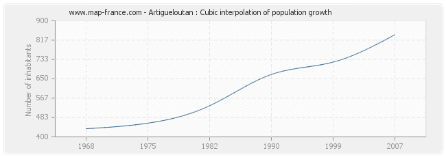 Artigueloutan : Cubic interpolation of population growth