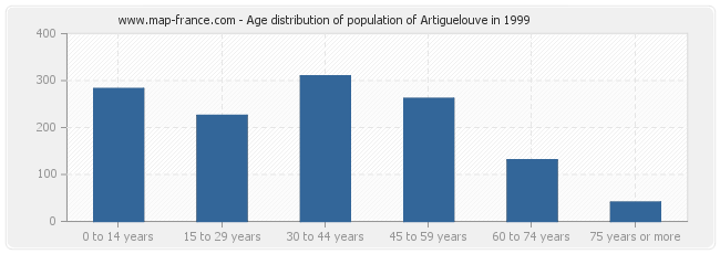 Age distribution of population of Artiguelouve in 1999