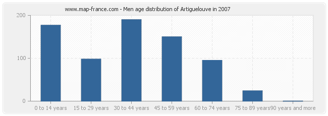 Men age distribution of Artiguelouve in 2007