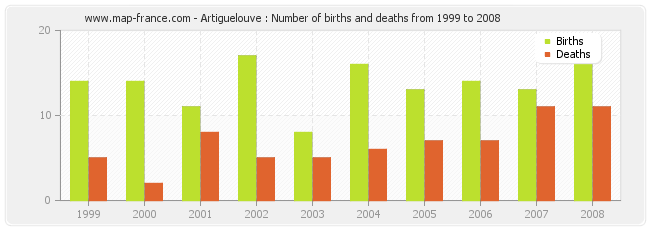 Artiguelouve : Number of births and deaths from 1999 to 2008