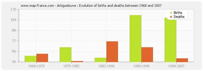 Artiguelouve : Evolution of births and deaths between 1968 and 2007