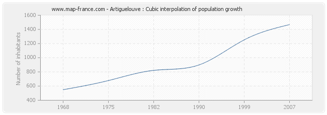 Artiguelouve : Cubic interpolation of population growth