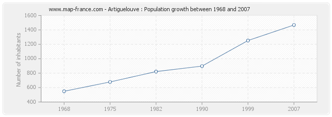 Population Artiguelouve