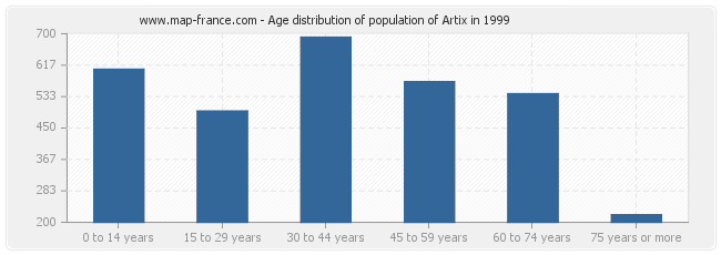 Age distribution of population of Artix in 1999