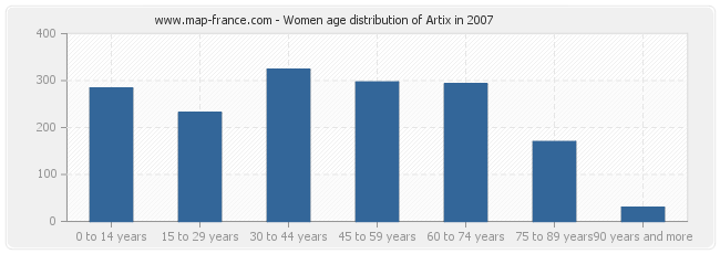 Women age distribution of Artix in 2007