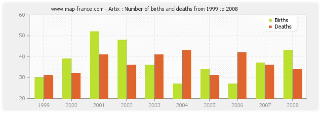 Artix : Number of births and deaths from 1999 to 2008