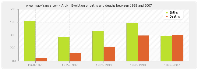 Artix : Evolution of births and deaths between 1968 and 2007