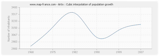 Artix : Cubic interpolation of population growth