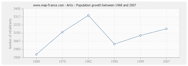 Population Artix