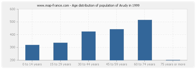 Age distribution of population of Arudy in 1999