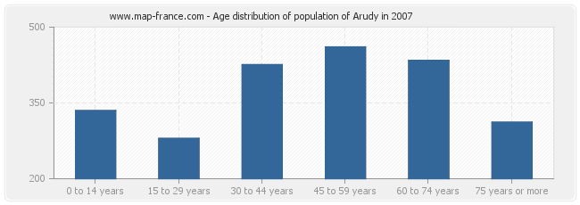 Age distribution of population of Arudy in 2007