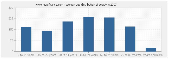 Women age distribution of Arudy in 2007
