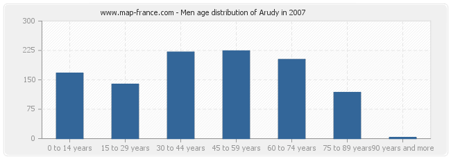 Men age distribution of Arudy in 2007