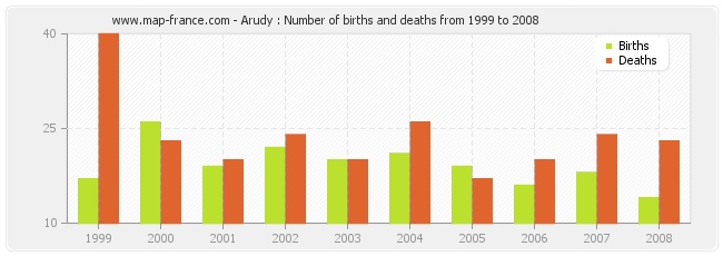 Arudy : Number of births and deaths from 1999 to 2008