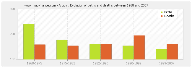 Arudy : Evolution of births and deaths between 1968 and 2007