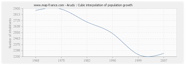 Arudy : Cubic interpolation of population growth