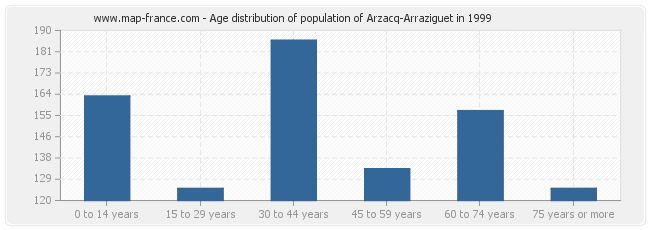 Age distribution of population of Arzacq-Arraziguet in 1999
