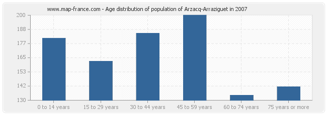 Age distribution of population of Arzacq-Arraziguet in 2007