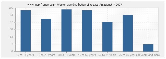 Women age distribution of Arzacq-Arraziguet in 2007