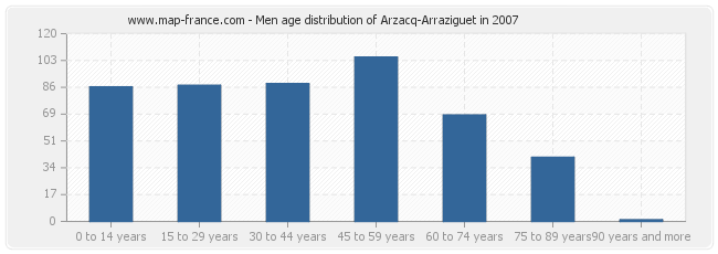 Men age distribution of Arzacq-Arraziguet in 2007