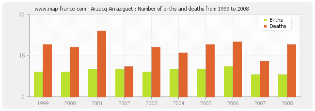 Arzacq-Arraziguet : Number of births and deaths from 1999 to 2008
