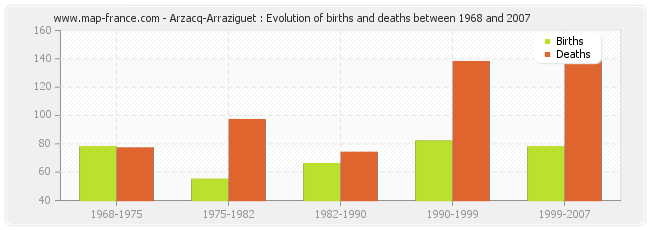 Arzacq-Arraziguet : Evolution of births and deaths between 1968 and 2007