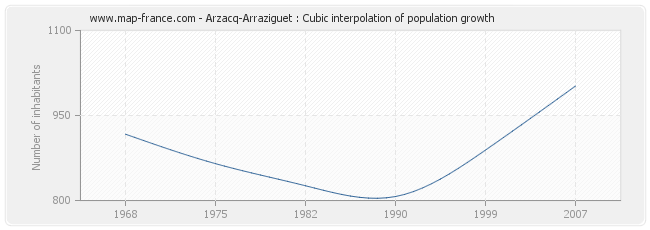 Arzacq-Arraziguet : Cubic interpolation of population growth