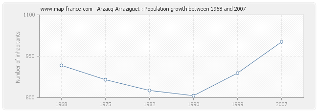 Population Arzacq-Arraziguet