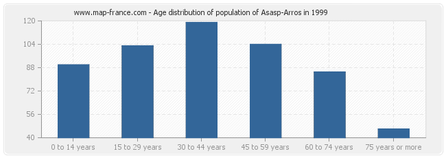 Age distribution of population of Asasp-Arros in 1999