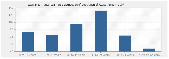 Age distribution of population of Asasp-Arros in 2007