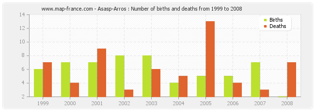 Asasp-Arros : Number of births and deaths from 1999 to 2008