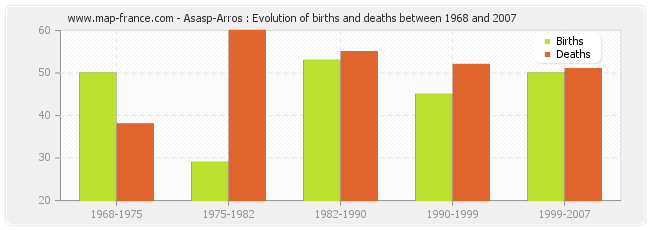 Asasp-Arros : Evolution of births and deaths between 1968 and 2007