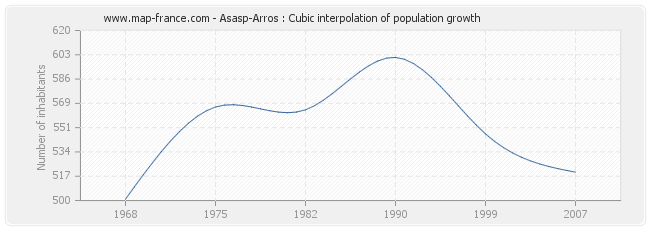 Asasp-Arros : Cubic interpolation of population growth
