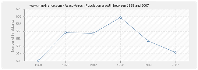 Population Asasp-Arros