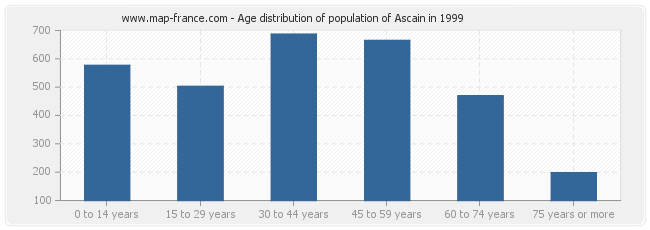 Age distribution of population of Ascain in 1999