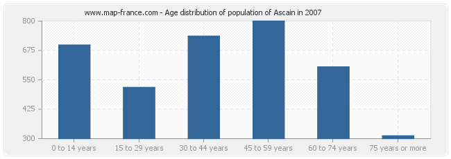 Age distribution of population of Ascain in 2007