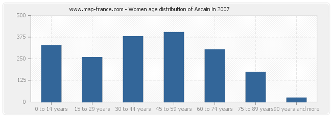 Women age distribution of Ascain in 2007