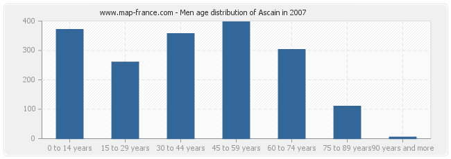 Men age distribution of Ascain in 2007