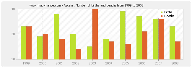 Ascain : Number of births and deaths from 1999 to 2008
